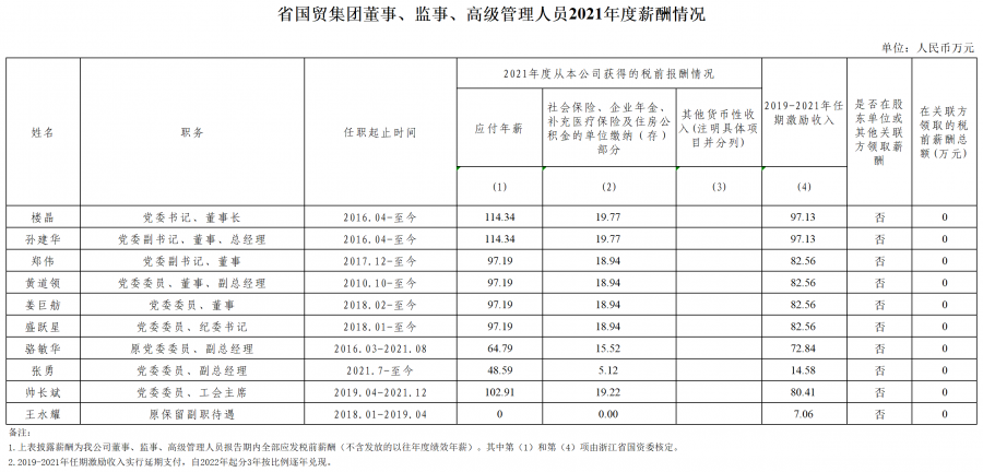 5.【國(guó)贸】附件2：省属企业年(nián)度薪酬信息披露.png